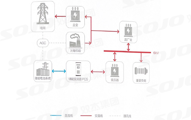 火儲調(diào)頻系統(tǒng)應用